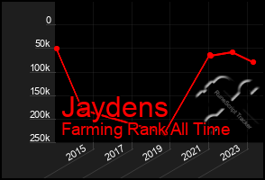 Total Graph of Jaydens