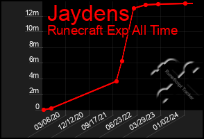 Total Graph of Jaydens