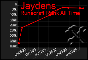 Total Graph of Jaydens