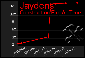 Total Graph of Jaydens