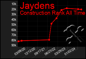 Total Graph of Jaydens