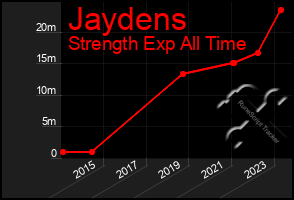 Total Graph of Jaydens