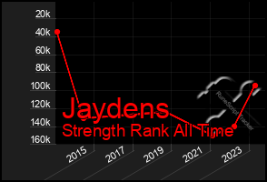 Total Graph of Jaydens