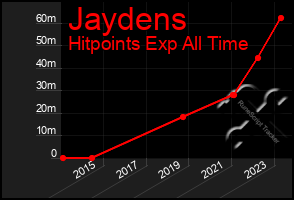 Total Graph of Jaydens