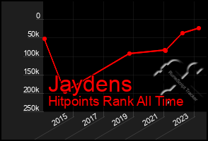 Total Graph of Jaydens