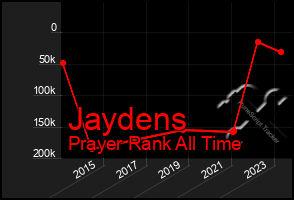 Total Graph of Jaydens