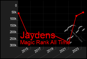 Total Graph of Jaydens