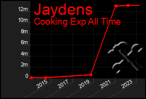 Total Graph of Jaydens