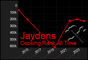 Total Graph of Jaydens