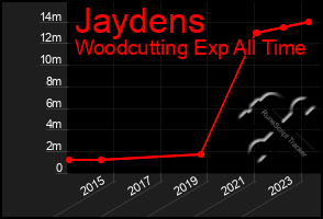 Total Graph of Jaydens