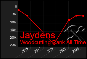 Total Graph of Jaydens