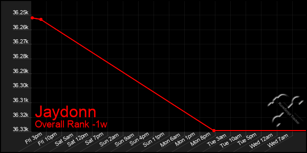 Last 7 Days Graph of Jaydonn