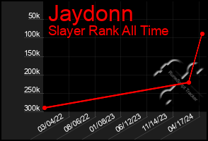 Total Graph of Jaydonn