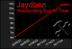 Total Graph of Jaydonn