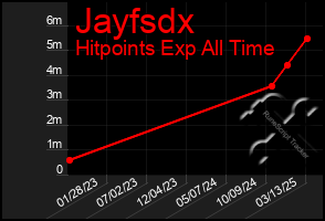 Total Graph of Jayfsdx