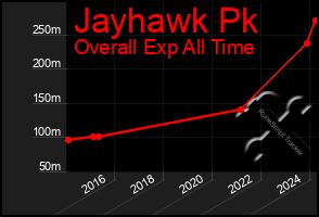 Total Graph of Jayhawk Pk