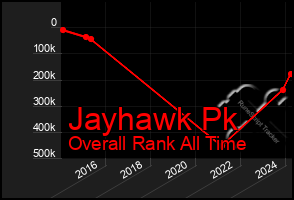 Total Graph of Jayhawk Pk