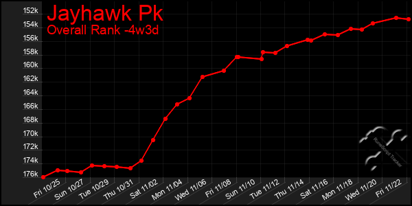 Last 31 Days Graph of Jayhawk Pk