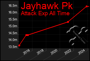 Total Graph of Jayhawk Pk