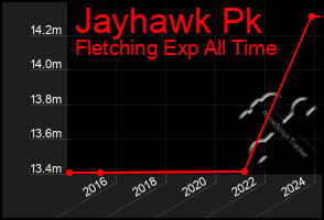 Total Graph of Jayhawk Pk