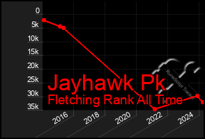 Total Graph of Jayhawk Pk