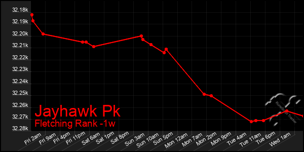 Last 7 Days Graph of Jayhawk Pk