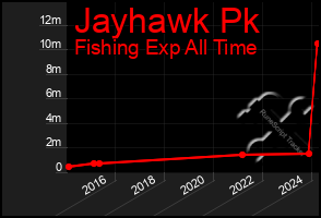 Total Graph of Jayhawk Pk