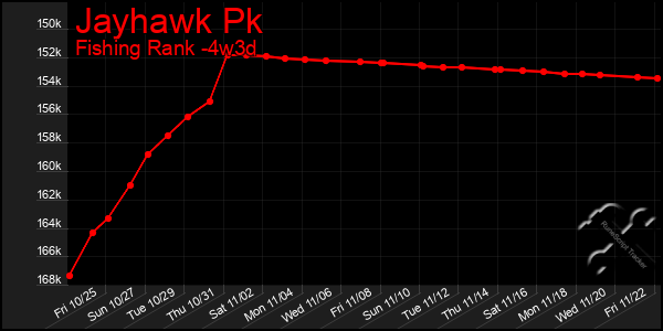 Last 31 Days Graph of Jayhawk Pk