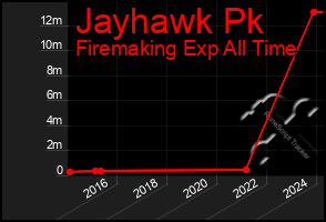 Total Graph of Jayhawk Pk