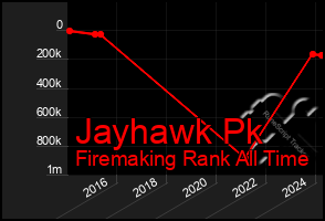 Total Graph of Jayhawk Pk