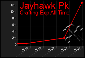 Total Graph of Jayhawk Pk