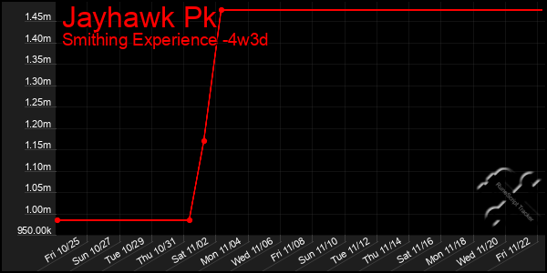 Last 31 Days Graph of Jayhawk Pk