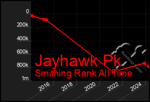 Total Graph of Jayhawk Pk