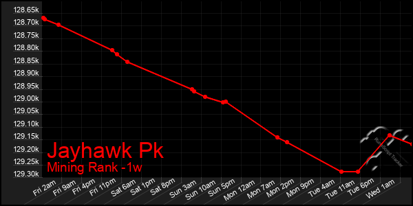 Last 7 Days Graph of Jayhawk Pk