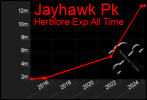 Total Graph of Jayhawk Pk