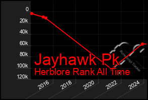 Total Graph of Jayhawk Pk