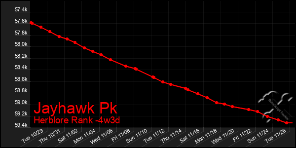 Last 31 Days Graph of Jayhawk Pk