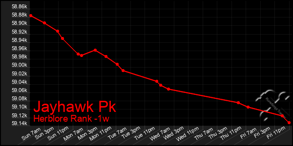 Last 7 Days Graph of Jayhawk Pk