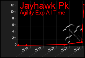 Total Graph of Jayhawk Pk