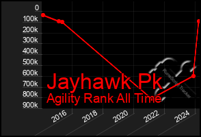 Total Graph of Jayhawk Pk