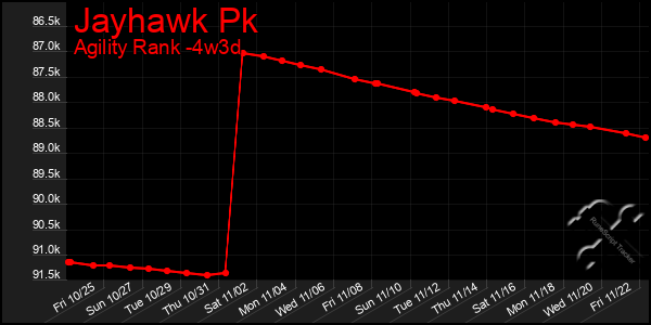 Last 31 Days Graph of Jayhawk Pk