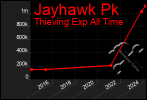 Total Graph of Jayhawk Pk