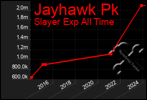 Total Graph of Jayhawk Pk