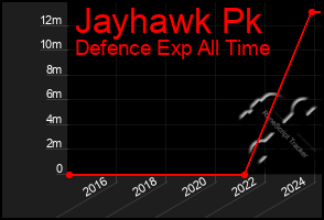 Total Graph of Jayhawk Pk