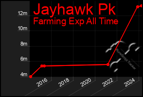 Total Graph of Jayhawk Pk