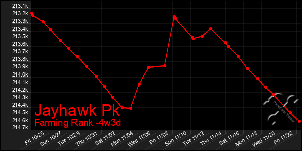 Last 31 Days Graph of Jayhawk Pk