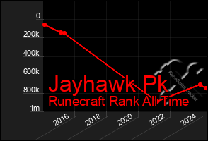 Total Graph of Jayhawk Pk