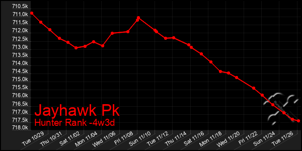 Last 31 Days Graph of Jayhawk Pk