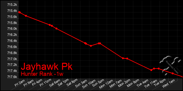 Last 7 Days Graph of Jayhawk Pk