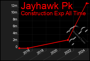 Total Graph of Jayhawk Pk